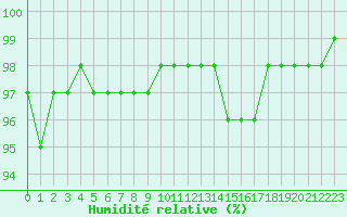 Courbe de l'humidit relative pour Colmar (68)
