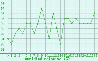 Courbe de l'humidit relative pour Lans-en-Vercors - Les Allires (38)