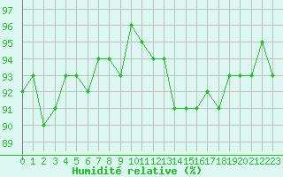 Courbe de l'humidit relative pour Combs-la-Ville (77)
