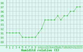 Courbe de l'humidit relative pour Biache-Saint-Vaast (62)