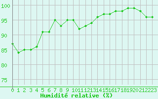 Courbe de l'humidit relative pour Pontoise - Cormeilles (95)