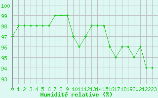 Courbe de l'humidit relative pour Porquerolles (83)