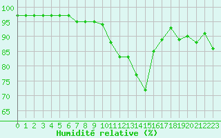 Courbe de l'humidit relative pour Laqueuille (63)