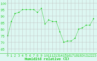 Courbe de l'humidit relative pour Aizenay (85)