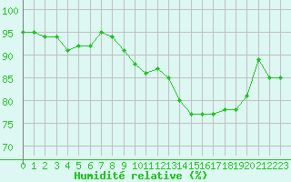 Courbe de l'humidit relative pour Toussus-le-Noble (78)