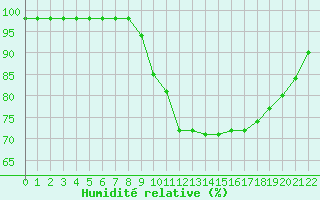 Courbe de l'humidit relative pour Marquise (62)