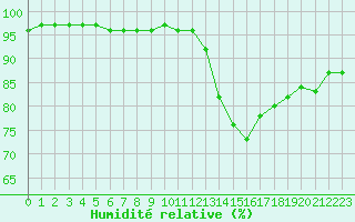Courbe de l'humidit relative pour Beauvais (60)