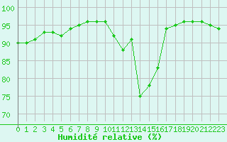 Courbe de l'humidit relative pour Besanon (25)