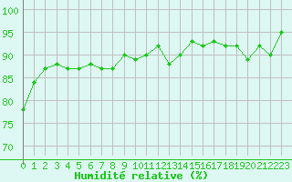 Courbe de l'humidit relative pour Malbosc (07)