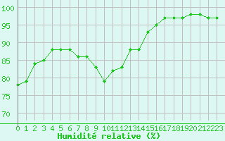 Courbe de l'humidit relative pour Villacoublay (78)