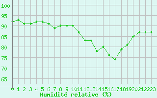 Courbe de l'humidit relative pour Haegen (67)