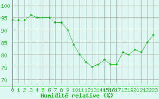 Courbe de l'humidit relative pour Brignogan (29)