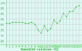 Courbe de l'humidit relative pour Lannion (22)