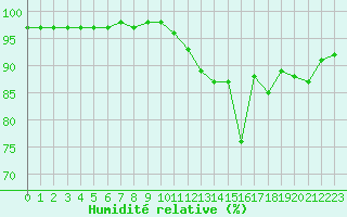 Courbe de l'humidit relative pour Saint-Amans (48)