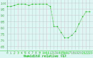 Courbe de l'humidit relative pour Souprosse (40)