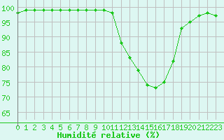 Courbe de l'humidit relative pour Rennes (35)