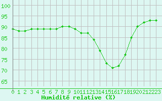 Courbe de l'humidit relative pour Saint-Brevin (44)