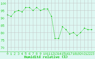 Courbe de l'humidit relative pour Frontenay (79)