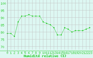 Courbe de l'humidit relative pour La Poblachuela (Esp)