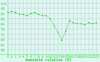 Courbe de l'humidit relative pour Paris - Montsouris (75)