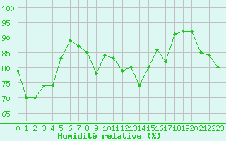 Courbe de l'humidit relative pour Saint-Girons (09)