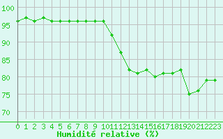 Courbe de l'humidit relative pour Abbeville (80)