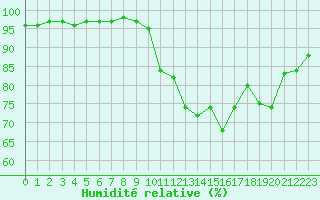 Courbe de l'humidit relative pour Vannes-Sn (56)