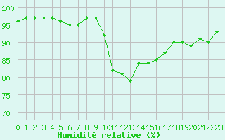 Courbe de l'humidit relative pour Cap Pertusato (2A)