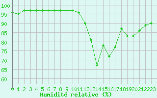 Courbe de l'humidit relative pour Leign-les-Bois (86)