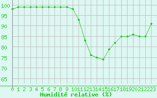 Courbe de l'humidit relative pour Cap Cpet (83)