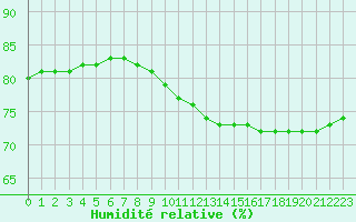 Courbe de l'humidit relative pour Montret (71)