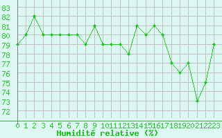 Courbe de l'humidit relative pour Mouilleron-le-Captif (85)