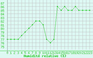 Courbe de l'humidit relative pour Woluwe-Saint-Pierre (Be)