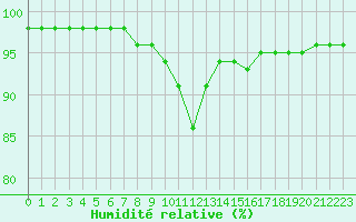 Courbe de l'humidit relative pour Luxeuil (70)
