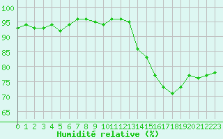 Courbe de l'humidit relative pour Pontoise - Cormeilles (95)