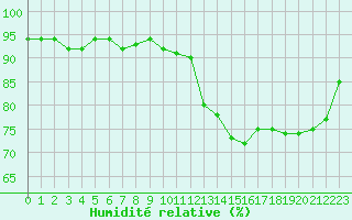 Courbe de l'humidit relative pour Quimperl (29)