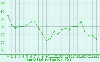 Courbe de l'humidit relative pour Leucate (11)