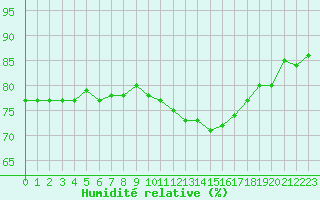 Courbe de l'humidit relative pour Estres-la-Campagne (14)