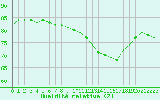 Courbe de l'humidit relative pour Lyon - Bron (69)