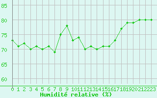 Courbe de l'humidit relative pour Verngues - Hameau de Cazan (13)