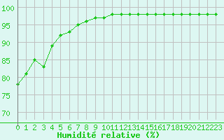 Courbe de l'humidit relative pour Alenon (61)