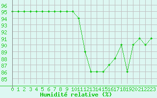 Courbe de l'humidit relative pour Capelle aan den Ijssel (NL)