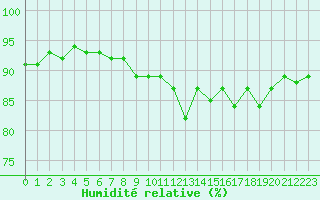 Courbe de l'humidit relative pour Gruissan (11)