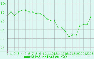 Courbe de l'humidit relative pour Verneuil (78)