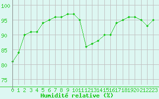 Courbe de l'humidit relative pour Saint-Bonnet-de-Bellac (87)