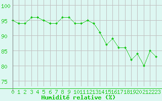 Courbe de l'humidit relative pour Treize-Vents (85)