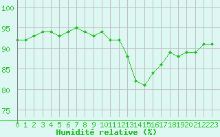 Courbe de l'humidit relative pour Villarzel (Sw)