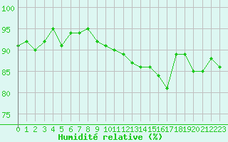 Courbe de l'humidit relative pour Lignerolles (03)