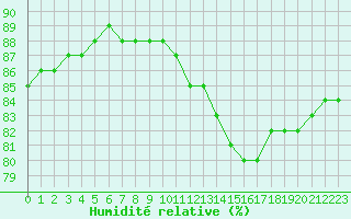 Courbe de l'humidit relative pour Lignerolles (03)