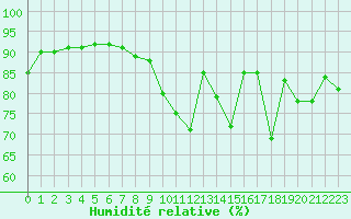 Courbe de l'humidit relative pour Chambry / Aix-Les-Bains (73)